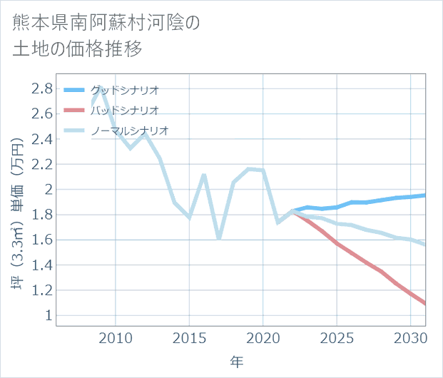 熊本県南阿蘇村河陰の土地価格推移