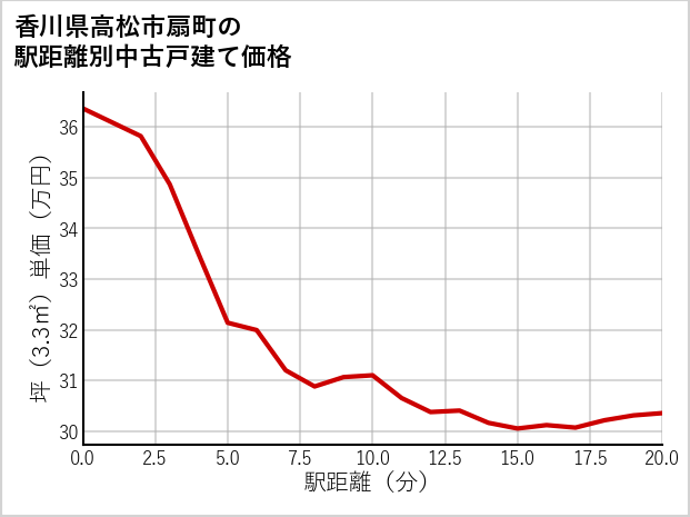 香川県高松市扇町の徒歩距離別の中古戸建て坪単価