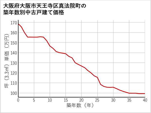 大阪府大阪市天王寺区真法院町の築年数別の中古戸建て坪単価
