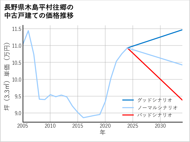 長野県木島平村往郷の中古戸建て価格推移
