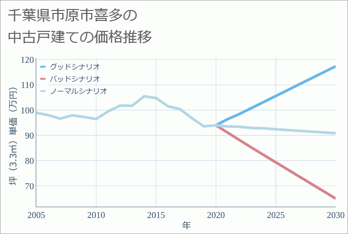 千葉県市原市喜多の中古戸建て価格推移