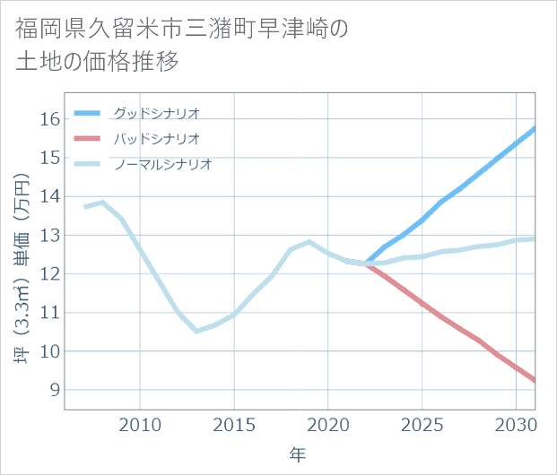 福岡県久留米市三潴町早津崎の土地価格推移