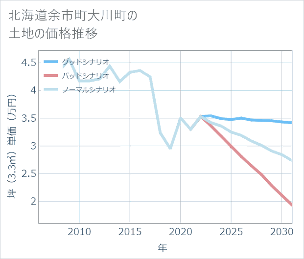 北海道余市町大川町の土地価格推移