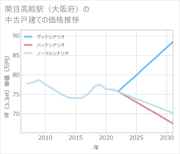 関目高殿駅(大阪府)の中古戸建て価格推移