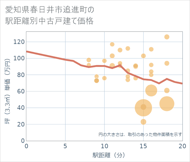 愛知県春日井市追進町の徒歩距離別の中古戸建て坪単価