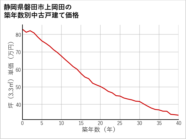 静岡県磐田市上岡田の築年数別の中古戸建て坪単価