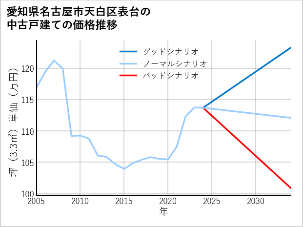 愛知県名古屋市天白区表台の中古戸建て価格推移