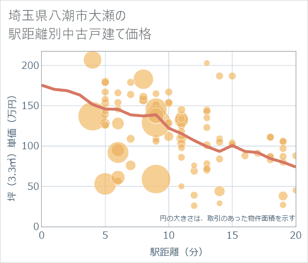 埼玉県八潮市大瀬の徒歩距離別の中古戸建て坪単価