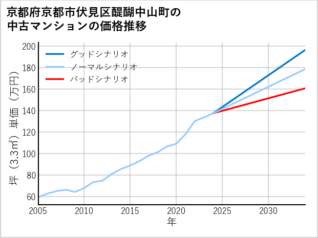 京都府京都市伏見区醍醐中山町の中古マンション価格推移