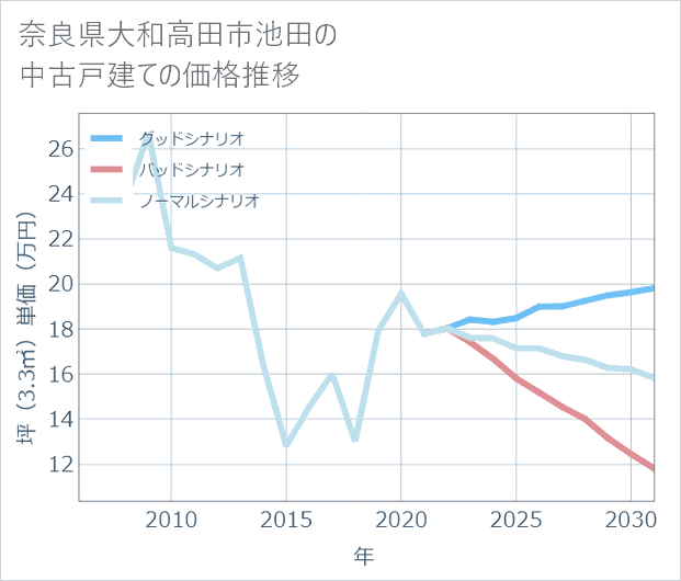 奈良県大和高田市池田の中古戸建て価格推移