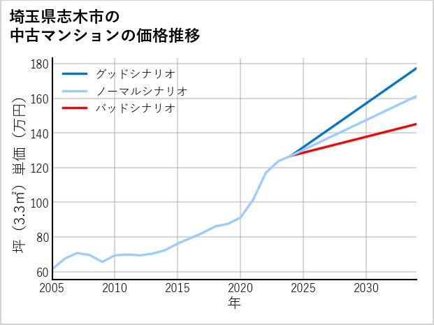 埼玉県志木市の中古マンション価格推移