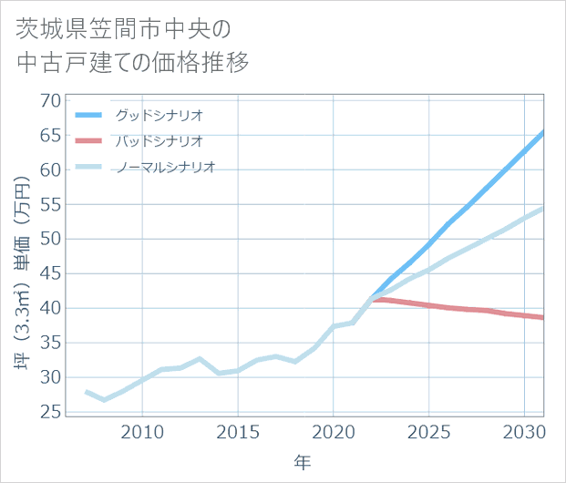 茨城県笠間市中央の中古戸建て価格推移