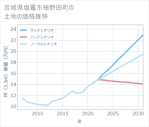 宮城県塩竈市袖野田町の土地価格推移