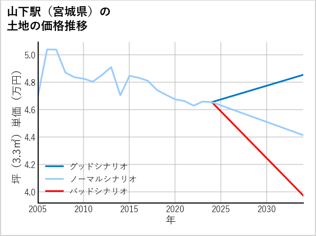 山下駅（宮城県）の土地価格推移