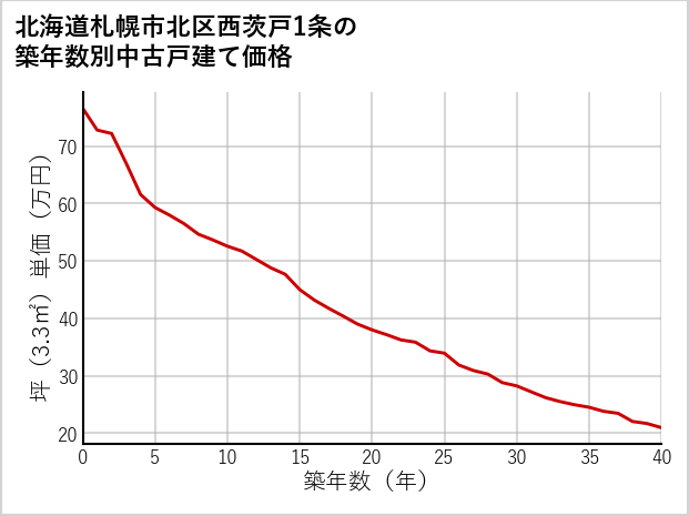北海道札幌市北区西茨戸1条の築年数別の中古戸建て坪単価
