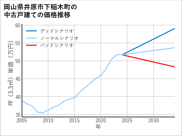 岡山県井原市下稲木町の中古戸建て価格推移