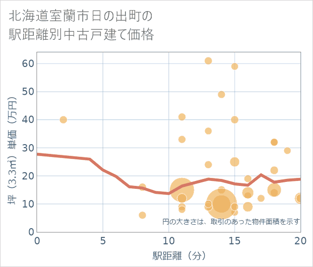 北海道室蘭市日の出町の徒歩距離別の中古戸建て坪単価