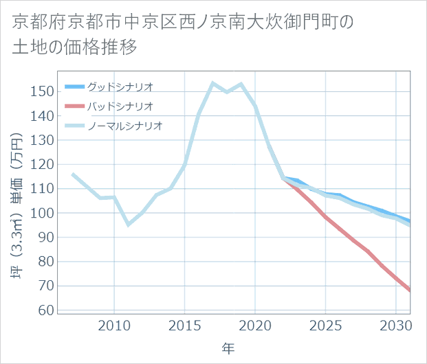 京都府京都市中京区西ノ京南大炊御門町の土地価格推移