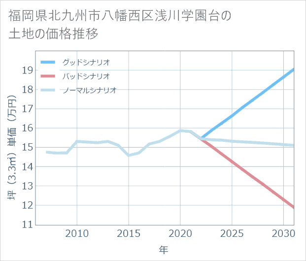 福岡県北九州市八幡西区浅川学園台の土地価格推移