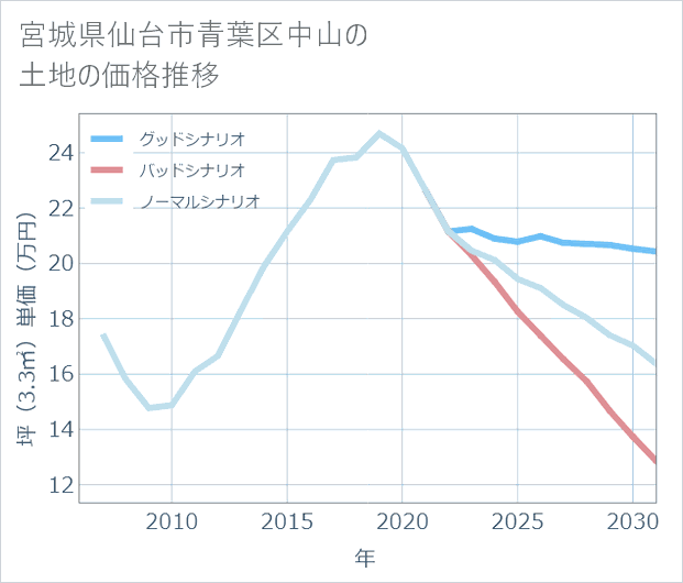 宮城県仙台市青葉区中山の土地価格推移
