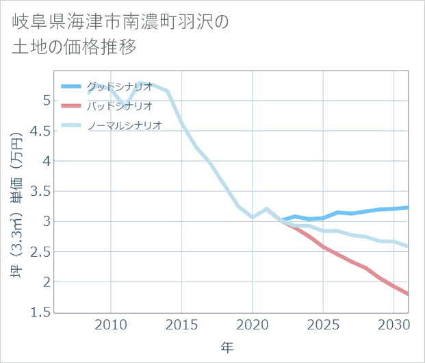 岐阜県海津市南濃町羽沢の土地価格推移