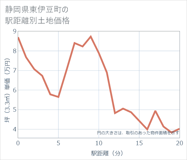 静岡県東伊豆町の徒歩距離別の土地坪単価