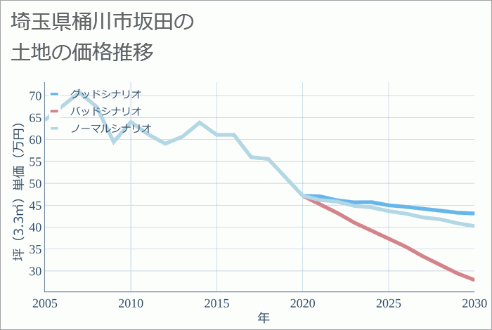 埼玉県桶川市坂田の土地価格推移