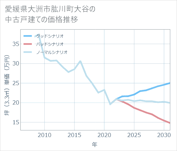 愛媛県大洲市肱川町大谷の中古戸建て価格推移