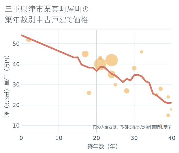 三重県津市栗真町屋町の築年数別の中古戸建て坪単価