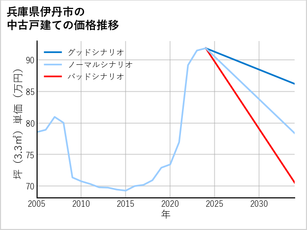 兵庫県伊丹市の中古戸建て価格推移