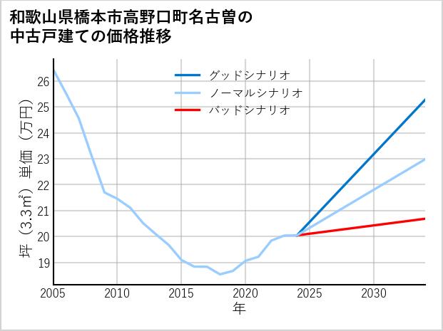 和歌山県橋本市高野口町名古曽の中古戸建て価格推移