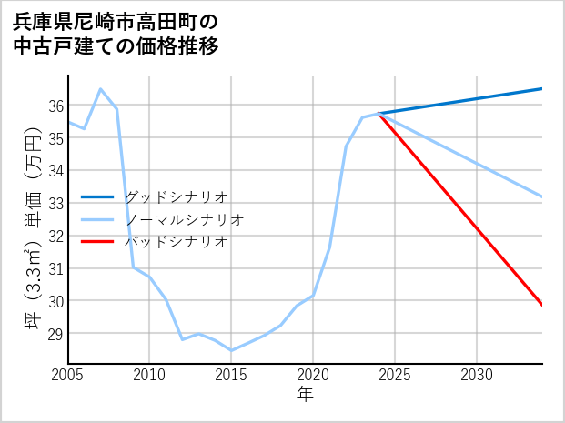 兵庫県尼崎市高田町の中古戸建て価格推移