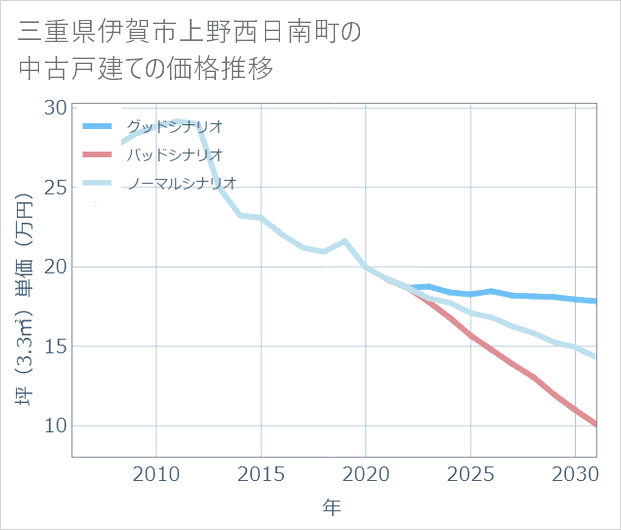 三重県伊賀市上野西日南町の中古戸建て価格推移