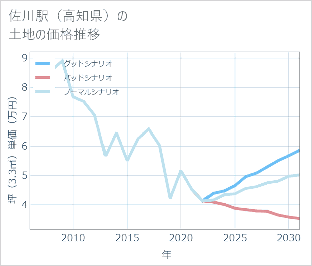 佐川駅(高知県)の土地価格推移