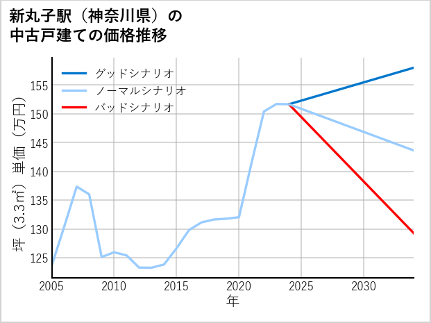 新丸子駅（神奈川県）の中古戸建て価格推移