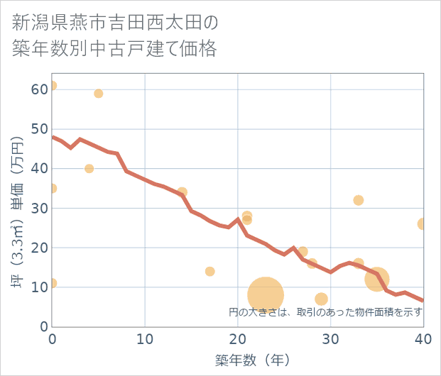 新潟県燕市吉田西太田の築年数別の中古戸建て坪単価