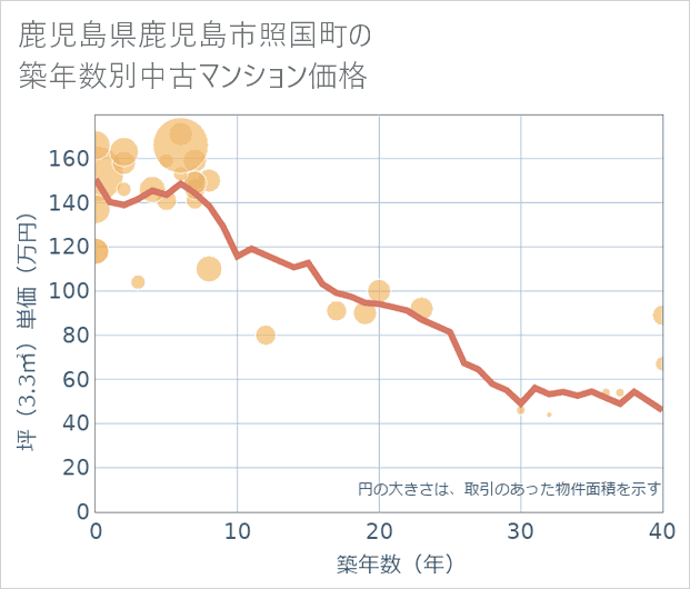 鹿児島県鹿児島市照国町の築年数別の中古マンション坪単価