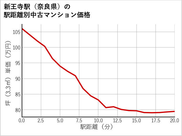新王寺駅（奈良県）の徒歩距離別の中古マンション坪単価