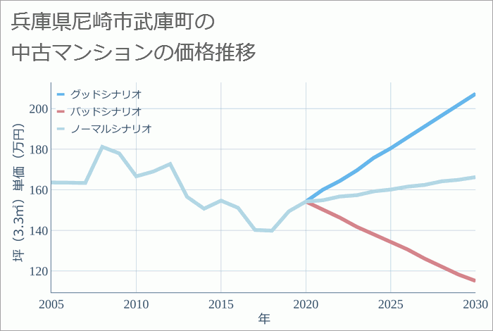 兵庫県尼崎市武庫町の中古マンション価格推移