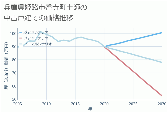 兵庫県姫路市香寺町土師の中古戸建て価格推移