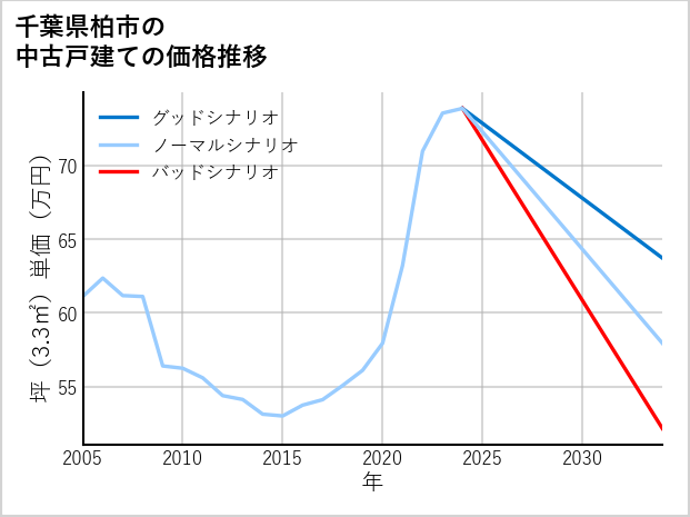 千葉県柏市の中古戸建て価格推移