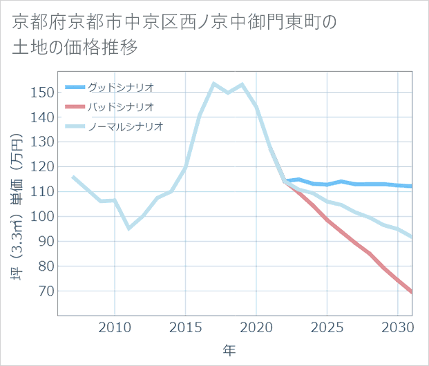 京都府京都市中京区西ノ京中御門東町の土地価格推移
