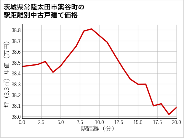茨城県常陸太田市薬谷町の徒歩距離別の中古戸建て坪単価