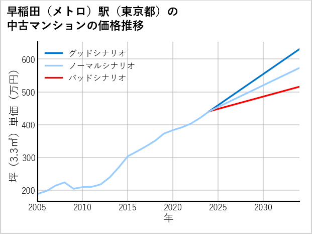 早稲田〔メトロ〕駅（東京都）の中古マンション価格推移
