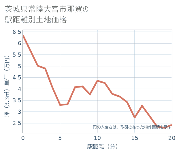 茨城県常陸大宮市那賀の徒歩距離別の土地坪単価