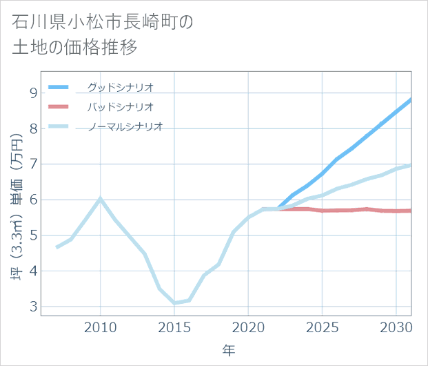 石川県小松市長崎町の土地価格推移