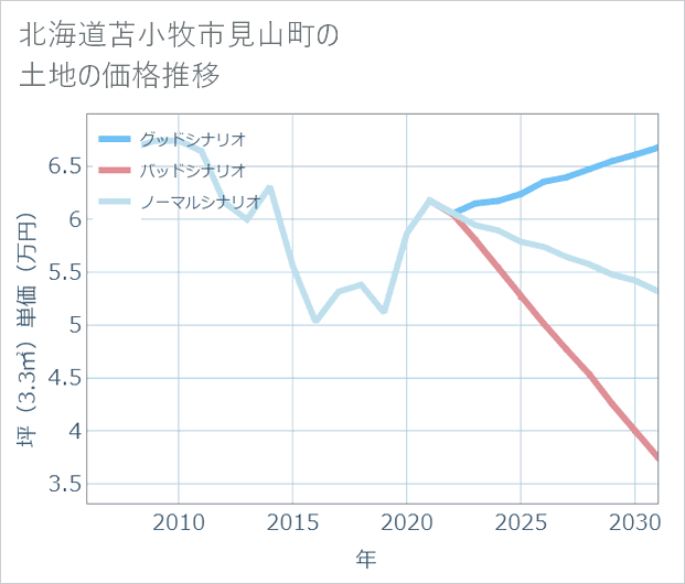 北海道苫小牧市見山町の土地価格推移
