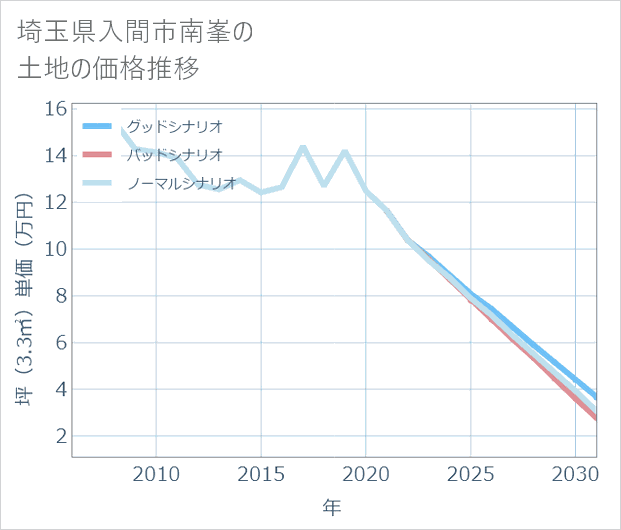 埼玉県入間市南峯の土地価格推移