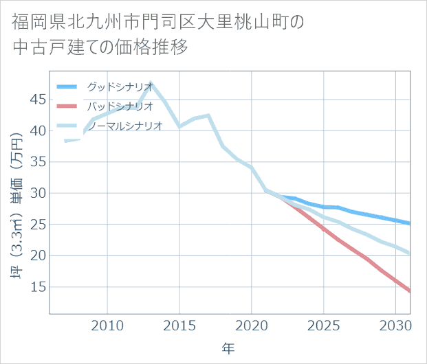 福岡県北九州市門司区大里桃山町の中古戸建て価格推移
