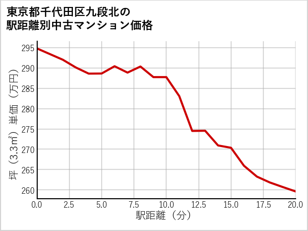 東京都千代田区九段北の徒歩距離別の中古マンション坪単価